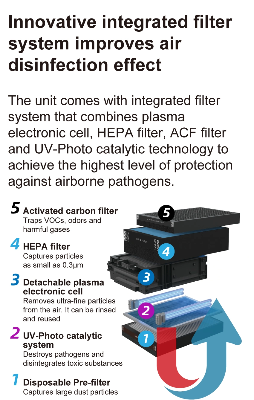 Soto-G5 Large Area Industrial Air Cleaner Commercial Photocatalyst Filter Plasma Air Purifier with High Cadr for Hospital and School